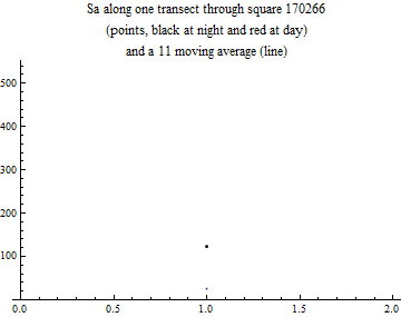 Graphics:Sa along one transect through square 170266 (points, black at night and red at day) and a 11 moving average (line)